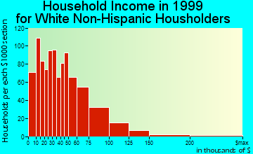 Oak Park household income for White Non-Hispanic householders