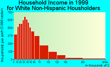 Tempe household income for White Non-Hispanic householders