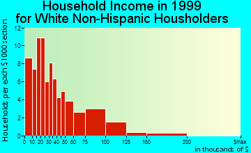 Onsted household income for White Non-Hispanic householders
