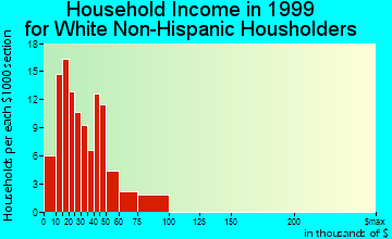 Oscoda household income for White Non-Hispanic householders
