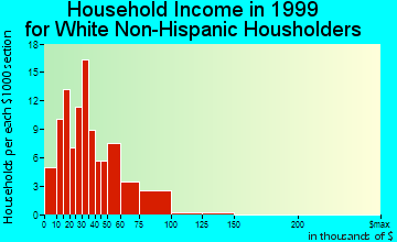 Ovid household income for White Non-Hispanic householders