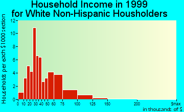 Parma household income for White Non-Hispanic householders
