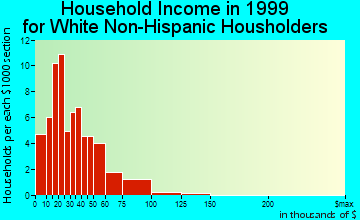 Peck household income for White Non-Hispanic householders