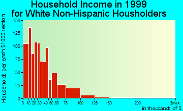 Cullman household income for White Non-Hispanic householders