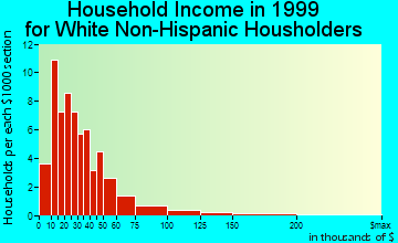 Port Sanilac household income for White Non-Hispanic householders