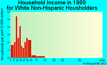 Posen household income for White Non-Hispanic householders
