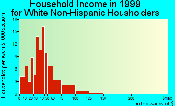 Quinnesec household income for White Non-Hispanic householders