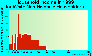 Richland household income for White Non-Hispanic householders
