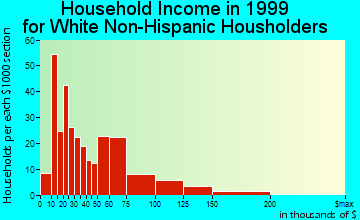 Romeo household income for White Non-Hispanic householders