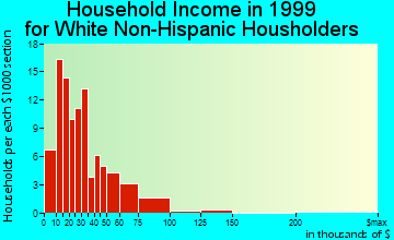 Roscommon household income for White Non-Hispanic householders