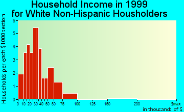 Rosebush household income for White Non-Hispanic householders