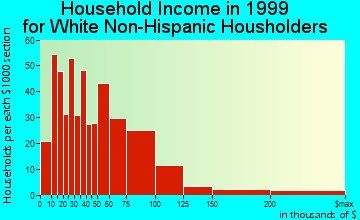 St. Clair household income for White Non-Hispanic householders