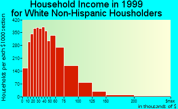 St. Clair Shores household income for White Non-Hispanic householders