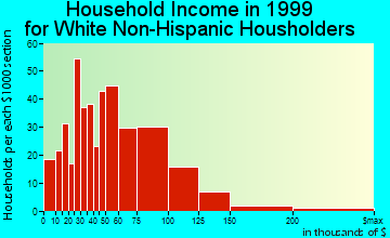 Saline household income for White Non-Hispanic householders