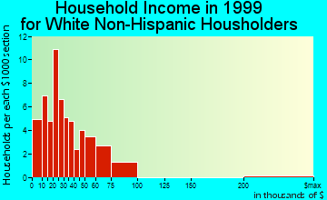 Sheridan household income for White Non-Hispanic householders