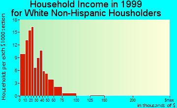 Stambaugh household income for White Non-Hispanic householders