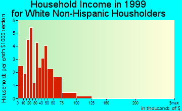 Sterling household income for White Non-Hispanic householders