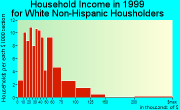 Stevensville household income for White Non-Hispanic householders