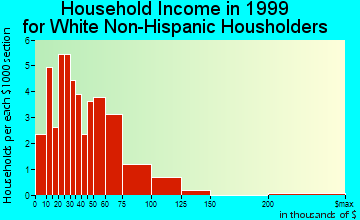 Suttons Bay household income for White Non-Hispanic householders