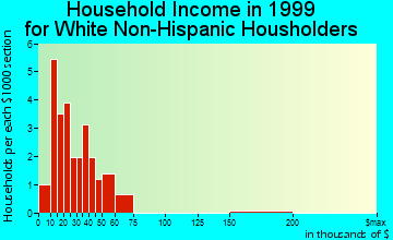 Tustin household income for White Non-Hispanic householders