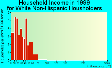 Vanderbilt household income for White Non-Hispanic householders