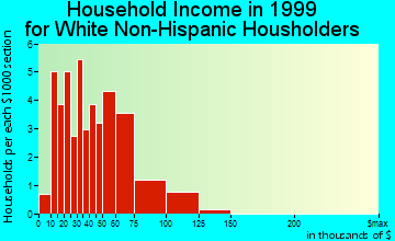 Vernon household income for White Non-Hispanic householders