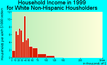 Weidman household income for White Non-Hispanic householders