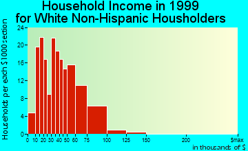 West Ishpeming household income for White Non-Hispanic householders