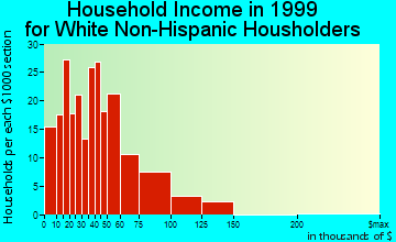 West Monroe household income for White Non-Hispanic householders