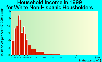 Wellton household income for White Non-Hispanic householders