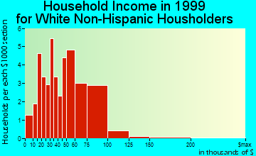 Westphalia household income for White Non-Hispanic householders