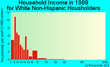 Whittemore household income for White Non-Hispanic householders