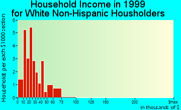 Wolverine household income for White Non-Hispanic householders