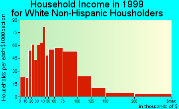 Woodhaven household income for White Non-Hispanic householders