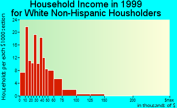 Whetstone household income for White Non-Hispanic householders