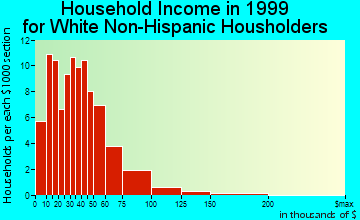 Adrian household income for White Non-Hispanic householders