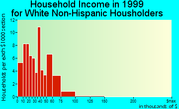 Amboy household income for White Non-Hispanic householders
