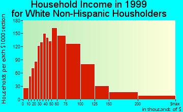 Apple Valley household income for White Non-Hispanic householders