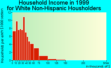 Baudette household income for White Non-Hispanic householders