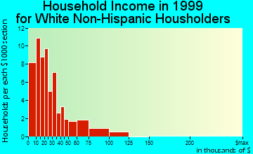Belgrade household income for White Non-Hispanic householders