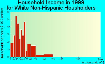 Belview household income for White Non-Hispanic householders