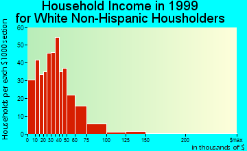 Blue Earth household income for White Non-Hispanic householders