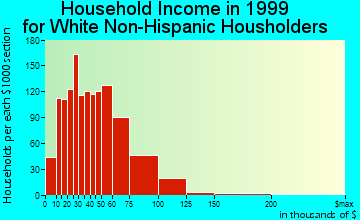 Brooklyn Center household income for White Non-Hispanic householders