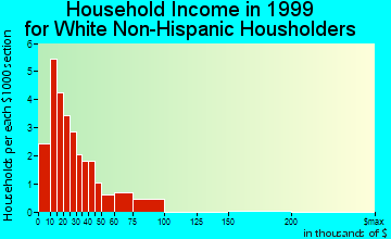 Canton household income for White Non-Hispanic householders