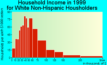 Daphne household income for White Non-Hispanic householders