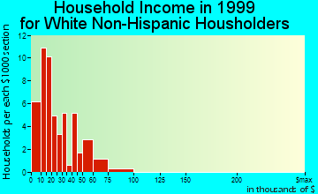 Clearbrook household income for White Non-Hispanic householders