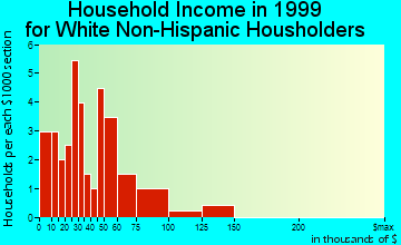 Clear Lake household income for White Non-Hispanic householders