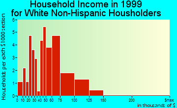 Courtland household income for White Non-Hispanic householders