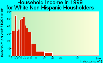 Crookston household income for White Non-Hispanic householders