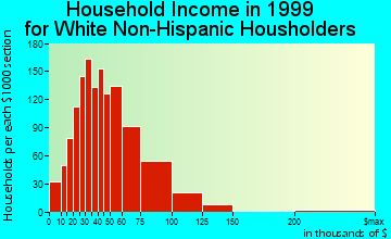 Crystal household income for White Non-Hispanic householders